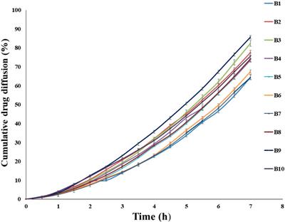 Optimizing fluconazole-embedded transfersomal gel for enhanced antifungal activity and compatibility studies